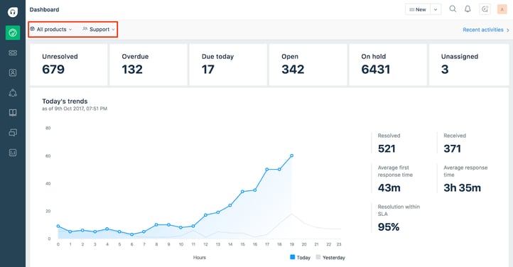 Top 5 Zendesk Alternatives - Freshdesk 2